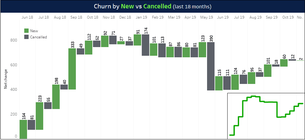 Dashboard mẫu cho phân tích churn rate